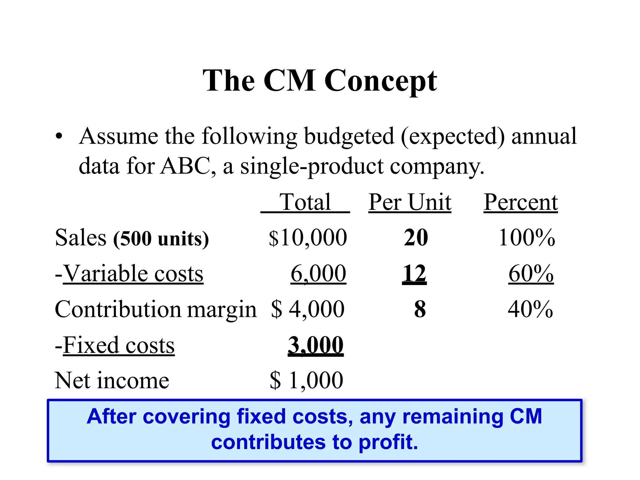 The CM Concept
• Assume the following budgeted (expected) annual
data for ABC, a single-product company.
Total Per Unit Percent
Sales (500 units) $10,000 20 100%
-Variable costs 6,000 12 60%
Contribution margin $ 4,000 8 40%
-Fixed costs 3,000
Net income $ 1,000
After covering fixed costs, any remaining CM
contributes to profit.
 