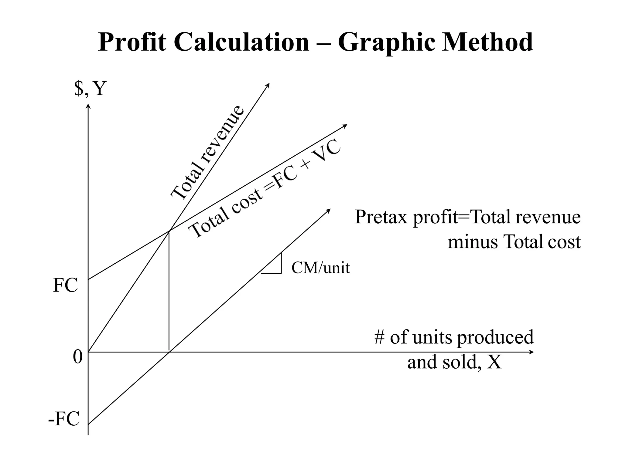 Profit Calculation – Graphic Method
# of units produced
and sold, X
$,Y
0
FC
-FC
Pretax profit=Total revenue
minus Total cost
CM/unit
 