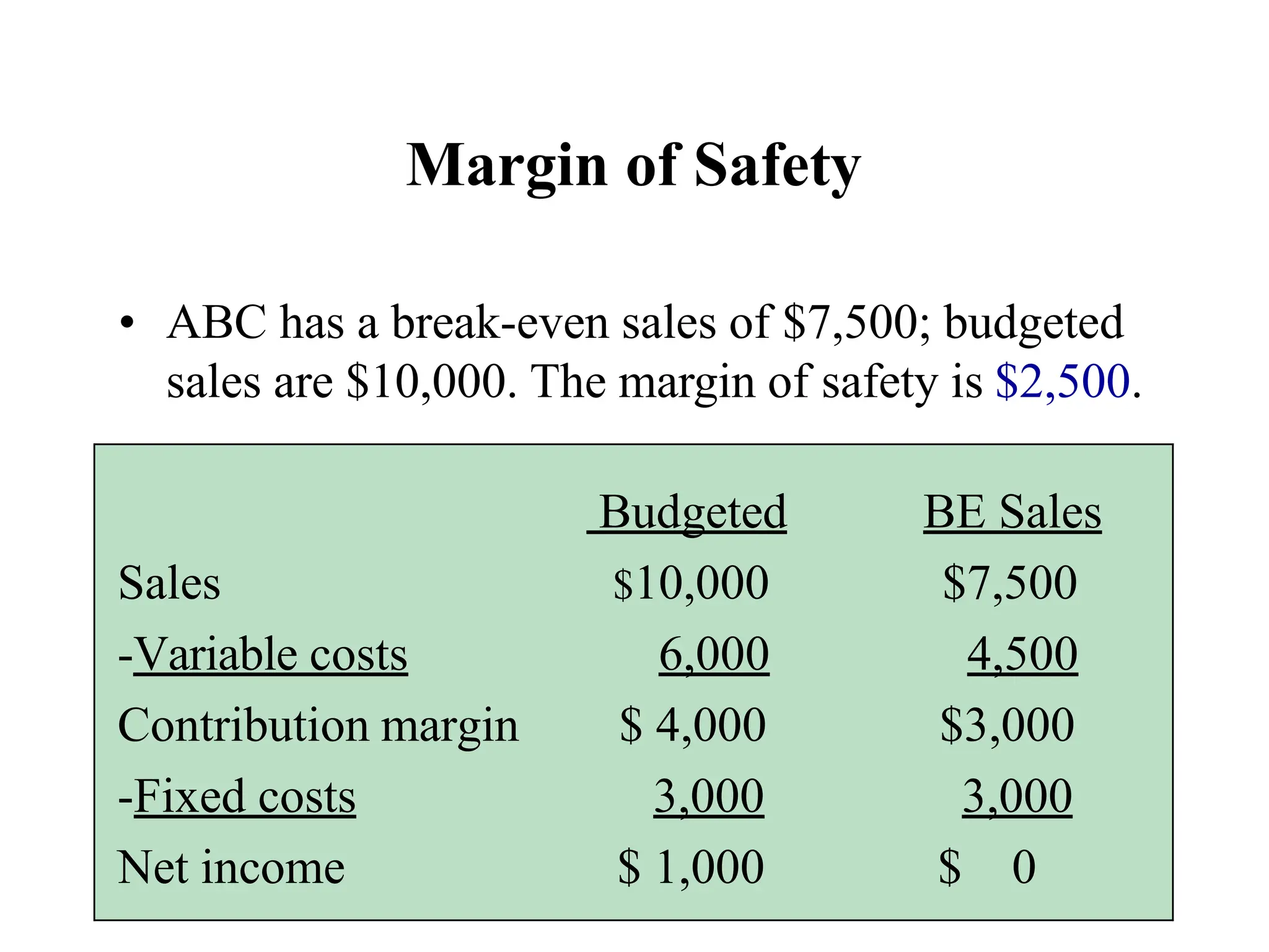 Budgeted BE Sales
Sales $10,000 $7,500
-Variable costs 6,000 4,500
Contribution margin $ 4,000 $3,000
-Fixed costs 3,000 3,000
Net income $ 1,000 $ 0
Margin of Safety
• ABC has a break-even sales of $7,500; budgeted
sales are $10,000. The margin of safety is $2,500.
 