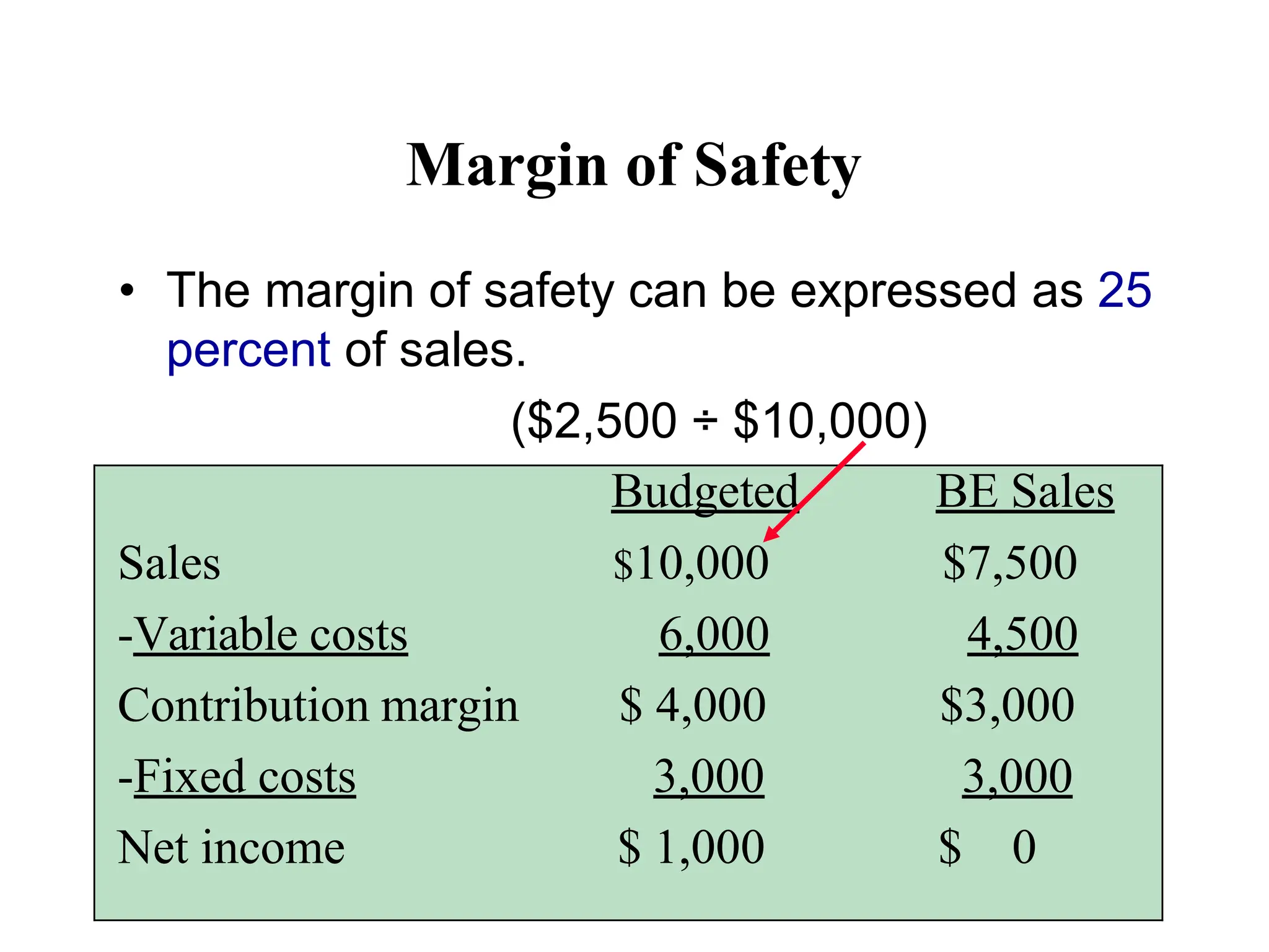 Margin of Safety
• The margin of safety can be expressed as 25
percent of sales.
($2,500 ÷ $10,000)
Budgeted BE Sales
Sales $10,000 $7,500
-Variable costs 6,000 4,500
Contribution margin $ 4,000 $3,000
-Fixed costs 3,000 3,000
Net income $ 1,000 $ 0
 