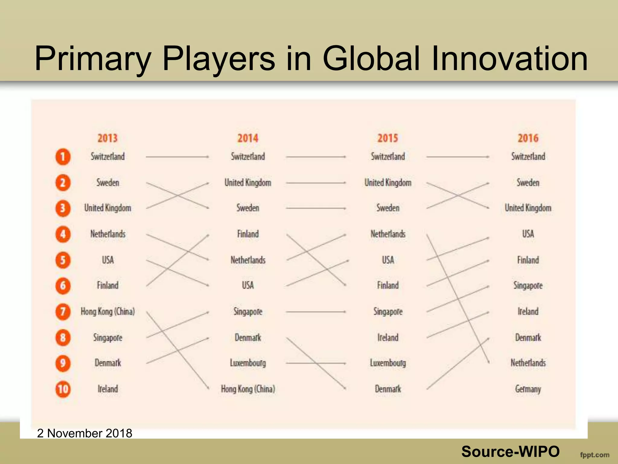 Primary Players in Global Innovation
Source-WIPO
2 November 2018
 