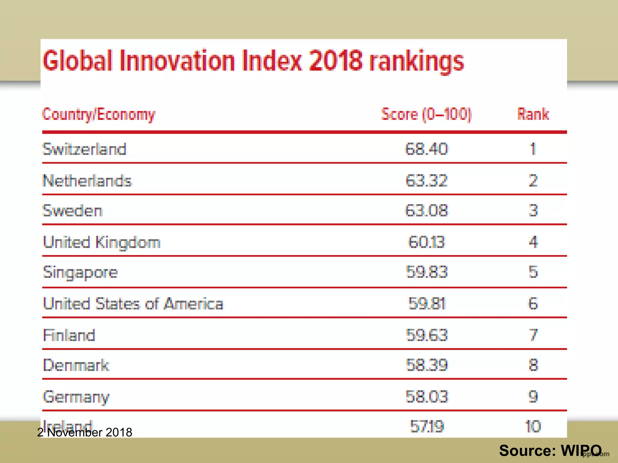 Source: WIPO
2 November 2018
 