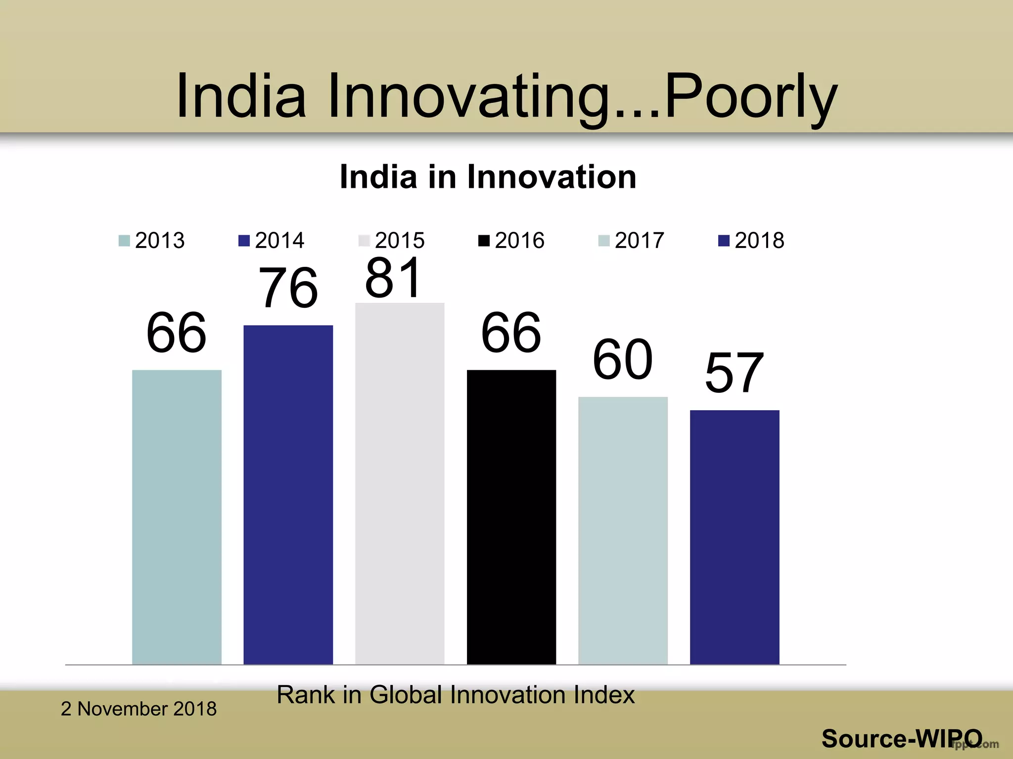 India Innovating...Poorly
66
76 81
66 60 57
Rank in Global Innovation Index
India in Innovation
2013 2014 2015 2016 2017 2018
Source-WIPO
2 November 2018
 