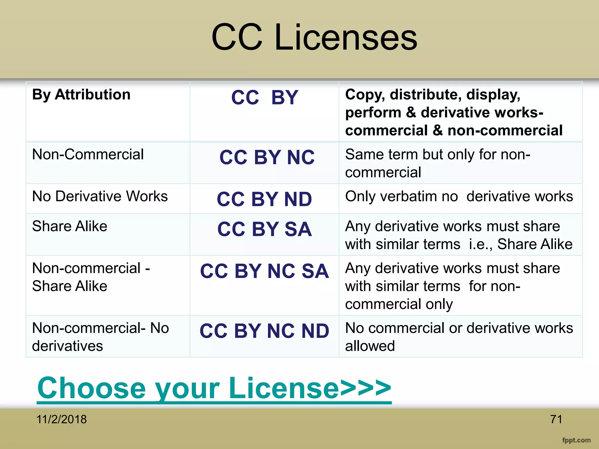 CC Licenses
7111/2/2018
By Attribution CC BY Copy, distribute, display,
perform & derivative works-
commercial & non-commercial
Non-Commercial CC BY NC Same term but only for non-
commercial
No Derivative Works CC BY ND Only verbatim no derivative works
Share Alike CC BY SA Any derivative works must share
with similar terms i.e., Share Alike
Non-commercial -
Share Alike
CC BY NC SA Any derivative works must share
with similar terms for non-
commercial only
Non-commercial- No
derivatives
CC BY NC ND No commercial or derivative works
allowed
Choose your License>>>
 