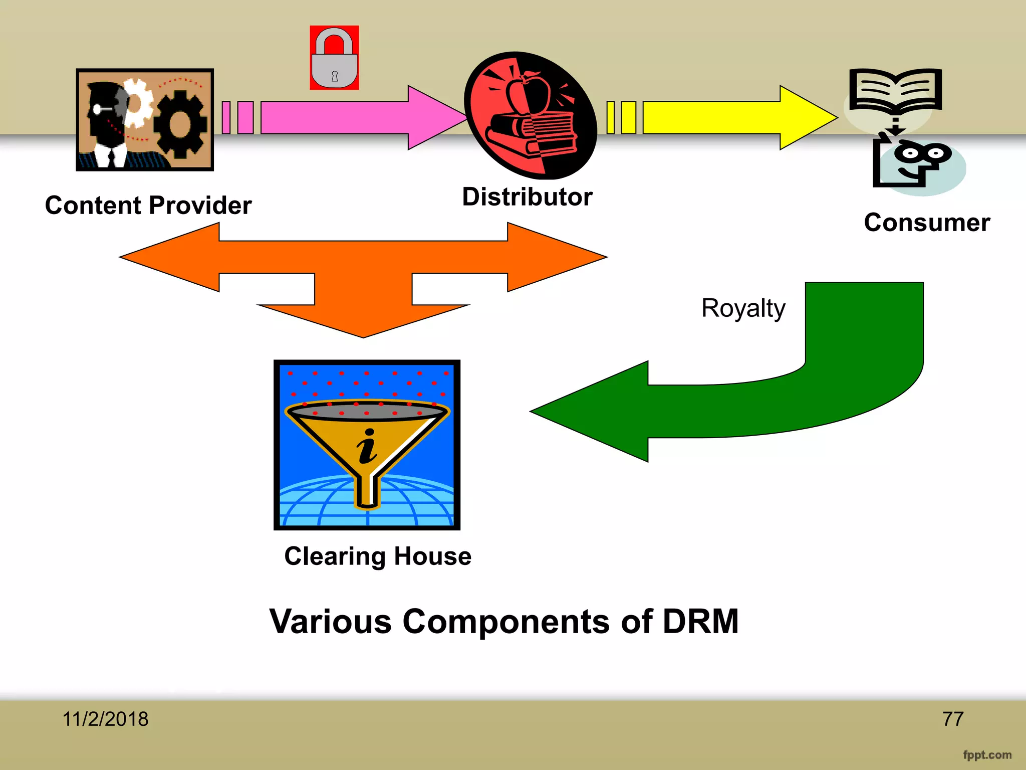 Various Components of DRM
Content Provider Distributor
Consumer
Clearing House
Royalty
7711/2/2018
 