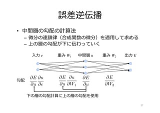 誤差逆伝播
• 中間層の勾配の計算法
– 微分の連鎖律（合成関数の微分）を適⽤して求める
– 上の層の勾配が下に伝わっていく
37
出⼒ E
重み W1 中間層 u 重み W2
⼊⼒ e
勾配
下の層の勾配計算に上の層の勾配を使⽤
 