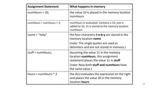 17
Assignment Statement What happens in memory
numHours = 10; the value 10 is placed in the memory location
numHours
numHours = numHours + 1; numHours is evaluated. Contains a 10, one is
added to 10, 11 is stored at the memory location
numHours
name = "toby" the four characters t-o-b-y are stored in the
memory location name
(note: The single quotes are used as
delimiters and are not stored in memory.)
stuff = numHours; Assuming the value 11 in the memory
location numHours, this assignment
statement places the value 11 in stuff
(note: Now both stuff and numHours have
the same value.)
hours = numHours * 2 the ALU evaluates the expression on the right
and places the value 30 in the memory
location hours
 