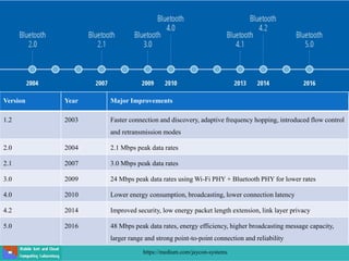 https://medium.com/jaycon-systems
Version Year Major Improvements
1.2 2003 Faster connection and discovery, adaptive frequency hopping, introduced flow control
and retransmission modes
2.0 2004 2.1 Mbps peak data rates
2.1 2007 3.0 Mbps peak data rates
3.0 2009 24 Mbps peak data rates using Wi-Fi PHY + Bluetooth PHY for lower rates
4.0 2010 Lower energy consumption, broadcasting, lower connection latency
4.2 2014 Improved security, low energy packet length extension, link layer privacy
5.0 2016 48 Mbps peak data rates, energy efficiency, higher broadcasting message capacity,
larger range and strong point-to-point connection and reliability
 