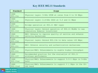 Key IEEE 802.11 Standards
Standard Scope
IEEE
802.11a
Physical layer: 5-GHz OFDM at rates from 6 to 54 Mbps
IEEE
802.11b
Physical layer: 2.4-GHz DSSS at 5.5 and 11 Mbps
IEEE
802.11c
Bridge operation at 802.11 MAC layer
IEEE
802.11d
Physical layer: Extend operation of 802.11 WLANs to new
regulatory domains (countries)
IEEE
802.11e
MAC: Enhance to improve quality of service and enhance
security mechanisms
IEEE
802.11g
Physical layer: Extend 802.11b to data rates >20 Mbps
IEEE
802.11i
MAC: Enhance security and authentication mechanisms
IEEE
802.11n
Physical/MAC: Enhancements to enable higher throughput
IEEE
802.11T
Recommended practice for the evaluation of 802.11
wireless performance
IEEE
802.11ac
Physical/MAC: Enhancements to support 0.5–1 Gbps in 5-GHz
band
IEEE
802.11ad
Physical/MAC: Enhancements to support ≥ 1 Gbps in the 60-
GHz band
 