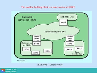 Basic service
set (BSS)
STA2
STA3
STA = station
STA4
Basic
Service Set
Extended
service set (ESS)
Figure 13.4 IEEE 802.11 Architecture
STA6
STA7
IEEE 802.x LAN
STA1
Access
point
(AP)
STA5
Access
point
(AP)
portal
Distribution System (DS)
IEEE 802.11 Architecture
The smallest building block is a basic service set (BSS)
 