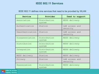 IEEE 802.11 Services
Service Provider Used to support
Association Distribution
system
MSDU delivery
Authentication Station LAN access and
security
Deauthentication Station LAN access and
security
Dissassociation Distribution
system
MSDU delivery
Distribution Distribution
system
MSDU delivery
Integration Distribution
system
MSDU delivery
MSDU delivery Station MSDU delivery
Privacy Station LAN access and
security
Reassocation Distribution
system
MSDU delivery
IEEE 802.11 defines nine services that need to be provided by WLAN
 