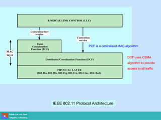 Point
Coordination
Function (PCF)
Contention-free
service
Contention
service
Figure 13.5 IEEE 802.11 Protocol Architecture
MAC
layer
Distributed Coordination Function (DCF)
LOGICAL LINK CONTROL (LLC)
PHYSICAL LAYER
(802.11a, 802.11b, 802.11g, 802.11n, 802.11ac, 802.11ad)
IEEE 802.11 Protocol Architecture
DCF uses CSMA
algorithm to provide
access to all traffic
PCF is a centralized MAC algorithm
 