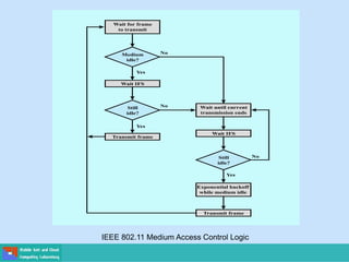 Wait for frame
to transmit
Wait IFS
Figure 13.6 IEEE 802.11 Medium Access Control Logic
No
Yes
Yes
Yes
No
No
Wait IFS
Medium
idle?
Still
idle?
Wait until current
transmission ends
Exponential backoff
while medium idle
Transmit frame
Transmit frame
Still
idle?
IEEE 802.11 Medium Access Control Logic
 