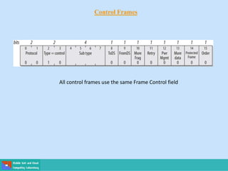Control Frames
All control frames use the same Frame Control field
 