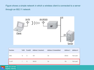 Figure shows a simple network in which a wireless client is connected to a server
through an 802.11 network
 