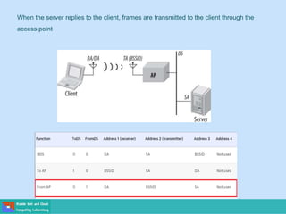 When the server replies to the client, frames are transmitted to the client through the
access point
 