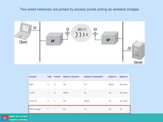 Two wired networks are joined by access points acting as wireless bridges
 