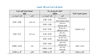 ‫األولية‬ ‫الحبيبات‬ ‫مجاميع‬
‫للزراعة‬ ‫االمريكي‬ ‫المكتب‬
USDA
‫التربة‬ ‫لعلوم‬ ‫الدولية‬ ‫الجمعية‬
ISSS
‫القسم‬
‫مم‬ ‫بيبات‬ ‫ال‬ ‫قطر‬
‫القسم‬
‫بيبات‬ ‫ال‬ ‫قطر‬
‫مم‬
‫الرمل‬
(
Sand
)
‫ددا‬ ‫خشن‬ ‫رمل‬
Very coarse sand
1.00 – 2.00
‫حشن‬ ‫رمل‬
0.20 – 2.00
‫خشن‬ ‫رمل‬
Coarse sand
0.50 – 1.00
‫متوسط‬ ‫رمل‬
Medium sand
0.25 – 0.50
‫ناعم‬ ‫رمل‬
0.02 – 0.2
‫ناعم‬ ‫رمل‬
Fine sand
0.10 – 0.25
‫ددا‬ ‫ناعم‬ ‫رمل‬
Very fine sand
0.05 – 0.10
‫السل‬
(
Silt
)
‫حشن‬ ‫سل‬
Coarse silt
0.02 – 0.05
‫سل‬
0.002 – 0.02
‫ناعم‬ ‫سل‬
Fine silt
0.002 – 0.02
‫الطين‬
(
Clay
)
‫الطين‬
‫من‬ ‫أقل‬
0.002
‫الطين‬
‫من‬ ‫أقل‬
0.002
‫الحبيبات‬ ‫قطر‬ ‫حسب‬ ‫التربة‬ ‫قوام‬ ‫تصنيف‬
8/4/2023
 