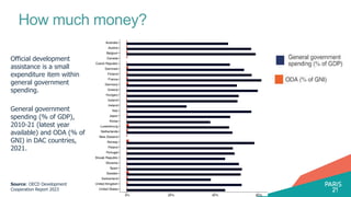 How much money?
Official development
assistance is a small
expenditure item within
general government
spending.
General government
spending (% of GDP),
2010-21 (latest year
available) and ODA (% of
GNI) in DAC countries,
2021.
Source: OECD Development
Cooperation Report 2023
 