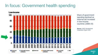 In focus: Government health spending
Share of government
spending declined as
external aid increased
in low-income
countries (2000-19)
Source: OECD Development
Cooperation Report 2023
 