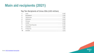 Main aid recipients (2021)
Source: OECD Sustainable Financing 2023
 