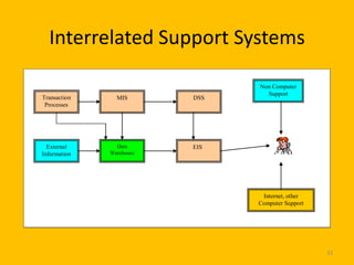 Interrelated Support Systems

                                Non Computer
                                  Support
Transaction     MIS       DSS
 Processes




  External      Data      EIS
Information   Warehouse




                                Non Computer
                                Support
                                  Internet, other
                                Computer Support




                                                    33
 