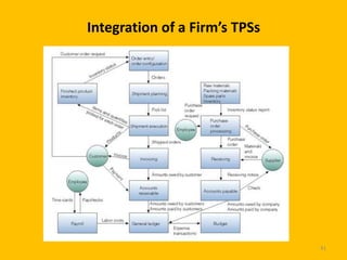 Integration of a Firm’s TPSs




                               41
 