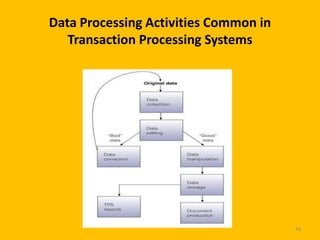 Data Processing Activities Common in
   Transaction Processing Systems




                                       43
 