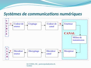 Systèmes de communications numériques
U
V
X
Y
Codeur de
source
Cryptage Codeur de
canal
Emetteur
Milieu de
transmission
Décodeur
source
Décryptage Décodeur
canal
Récepteur
U
S
E
R
CANAL
S
O
U
R
C
E
Dr P. PODA, MC, pasteurpoda@yahoo.fr,
12/2022
 