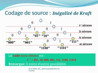 Codage de source : Inégalité de Kraft
 Le code ainsi obtenu est :
 C ’ = {01, 10, 000, 001, 111, 1100, 1101}
 Remarque: il existe d’autres possibilités
Dr P. PODA, MC, pasteurpoda@yahoo.fr,
12/2022
0
0
0
0 0
0
1
1
1
1
1
1 "01" "10"
"001"
"000" "111"
"1100" "1101"
1er
niveau
2è niveau
3è niveau
4è niveau
 