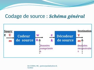 Codage de source : Schéma général
Décodeur
de source
z
m
V
k
Destination
Données
reconstruite
s
Données
comprimée
s
Codeur
de source
U
m
w
k
Sourc
e
Dr P. PODA, MC, pasteurpoda@yahoo.fr,
12/2022
 