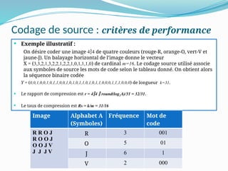 Codage de source : critères de performance
 Exemple illustratif :
On désire coder une image 44 de quatre couleurs (rouge-R, orange-O, vert-V et
jaune-J). Un balayage horizontal de l’image donne le vecteur
X = (3,3,2,1,3,2,2,1,2,2,1,0,1,1,1,0) de cardinal m=16. Le codage source utilisé associe
aux symboles de source les mots de code selon le tableau donné. On obtient alors
la séquence binaire codée
Y = (0,0,1,0,0,1,0,1,1,0,0,1,0,1,0,1,1,0,1,0,1,1,0,0,0,1,1,1,0,0,0) de longueur k=31.
 Le rapport de compression est r = 44  round(log2A)/31 = 32/31.
 Le taux de compression est Rs = k/m = 31/16
Dr P. PODA, MC, pasteurpoda@yahoo.fr,
12/2022
Image Alphabet A
(Symboles)
Fréquence Mot de
code
R R O J
R O O J
O O J V
J J J V
R 3 001
O 5 01
J 6 1
V 2 000
 