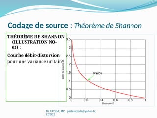 Codage de source : Théorème de Shannon
Dr P. PODA, MC, pasteurpoda@yahoo.fr,
12/2022
THÉORÈME DE SHANNON
(ILLUSTRATION NO-
02) :
Courbe débit-distorsion
pour une variance unitaire
0 0.2 0.4 0.6 0.8 1
0
0.5
1
1.5
2
2.5
3
3.5
Distorsion D
Débit
de
source
Rs
Rs(D)
 