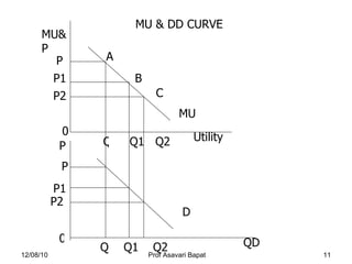D MU Q Q1 Q2 Q Q1 Q2 A B C P2 P1 P P P1 P2 QD MU&P 0 0 P Utility MU & DD CURVE 