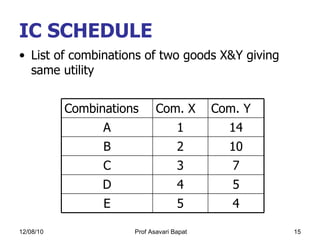 IC SCHEDULE List of combinations of two goods X&Y giving same utility 4 5 E 5 4 D 7 3 C 10 2 B 14 1 A Com. Y Com. X Combinations  