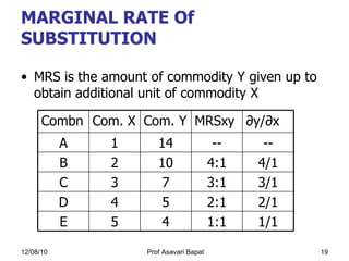 MARGINAL RATE Of SUBSTITUTION MRS is the amount of commodity Y given up to obtain additional unit of commodity X 1/1 1:1 4 5 E 2/1 2:1 5 4 D 3/1 3:1 7 3 C 4/1 4:1 10 2 B -- -- 14 1 A ∂ y/∂x MRSxy Com. Y Com. X Combn  