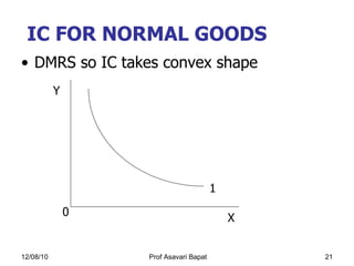 IC FOR NORMAL GOODS DMRS so IC takes convex shape  0 X Y 1 