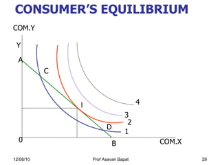 CONSUMER’S EQUILIBRIUM COM.Y 1 2 3 4 E A B 0 C D Y COM.X 