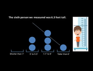 The sixth person we measured was 6.3 feet tall.
Shorter than 5' 5' to 5.5' 5.5' to 6' Taller than 6'
 
