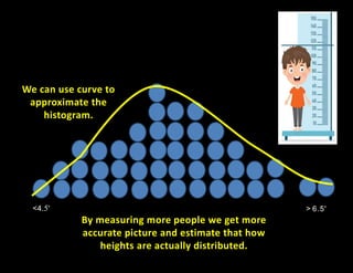 <4.5'
By measuring more people we get more
accurate picture and estimate that how
heights are actually distributed.
> 6.5'
We can use curve to
approximate the
histogram.
 