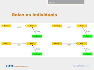 Page: 26




Roles as individuals




 www.iks-project.eu              Copyright IKS Consortium
 