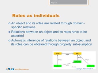 Page: 27




  Roles as individuals
 An   object and its roles are related through domain-
  specific relations
 Relations between an object and its roles have to be
  asserted
 Automatic inference of relations between an object and
  its roles can be obtained through property sub-sumption




    www.iks-project.eu                       Copyright IKS Consortium
 