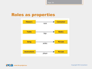 Page: 29




Roles as properties




 www.iks-project.eu              Copyright IKS Consortium
 