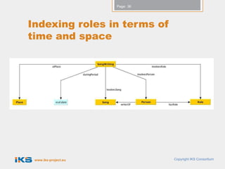 Page: 36




Indexing roles in terms of
time and space




 www.iks-project.eu              Copyright IKS Consortium
 
