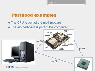 Page: 43




  Parthood examples
 The CPU is part of the motherboard
 The motherboard is part of the computer




                         partOf


                                                     partOf




                                   partOf

    www.iks-project.eu                       Copyright IKS Consortium
 