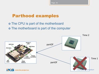 Page: 44




  Parthood examples
 The CPU is part of the motherboard
 The motherboard is part of the computer

                                                    Time 2


                         partOf




                                                               Time 1
                            partOf


    www.iks-project.eu                      Copyright IKS Consortium
 