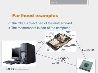Page: 45




  Parthood examples
 The CPU is direct part of the motherboard
 The motherboard is part of the computer




                         partOf


                                                                directPartOf


                                         directPartOf
                                   partOf

    www.iks-project.eu                                  Copyright IKS Consortium
 