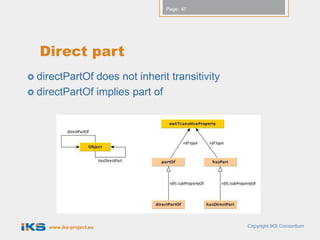 Page: 47




  Direct part
 directPartOf does not inherit transitivity
 directPartOf implies part of




    www.iks-project.eu                         Copyright IKS Consortium
 