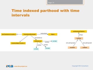 Page: 51




Time indexed parthood with time
intervals




 www.iks-project.eu              Copyright IKS Consortium
 