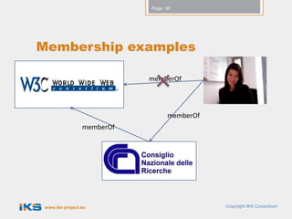 Page: 55




Membership examples

                            memberOf




                                  memberOf
                 memberOf




 www.iks-project.eu                          Copyright IKS Consortium
 